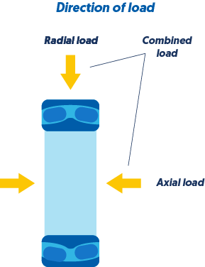 Direction of load on a bearing