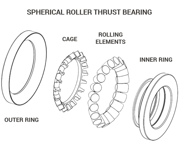 Components of a spherical roller thrust bearing