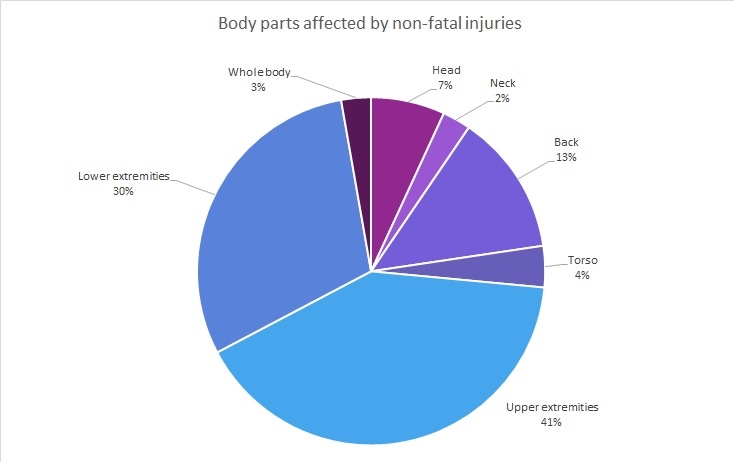 Most affected body parts