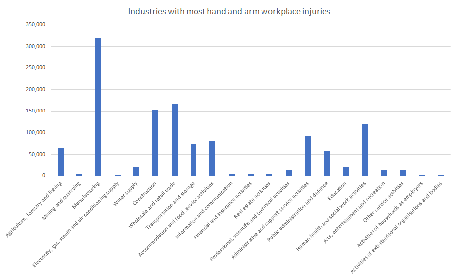 Industries with most hand injuries